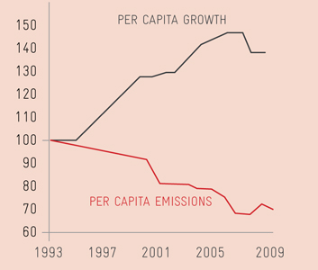 Stockholm - low-carbon growth