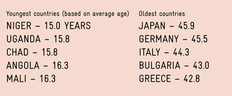 TOP 5 youngest and oldest countries
