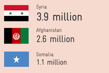 The main countries of origin