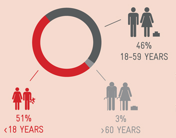 More than half are children