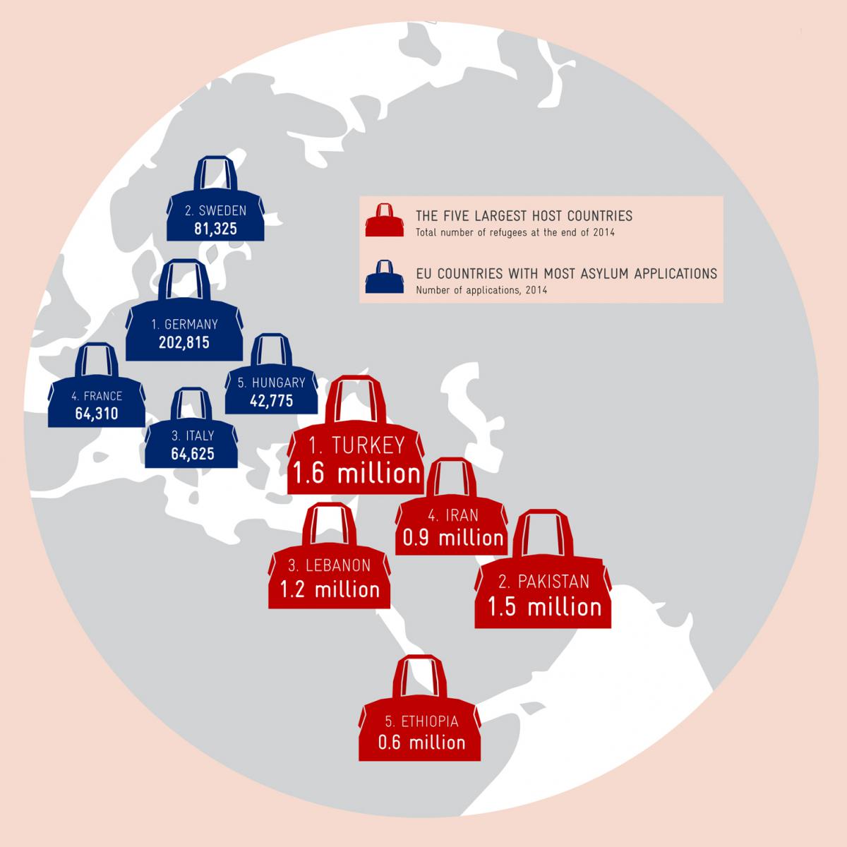 Most refugees and displaced persons have stayed close to home, finding a safe haven in their own country or fleeing to a neighbouring state, mainly in the region around Syria, Afghanistan and Somalia.