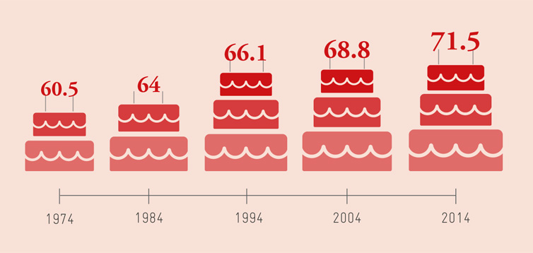 An upward trajectory