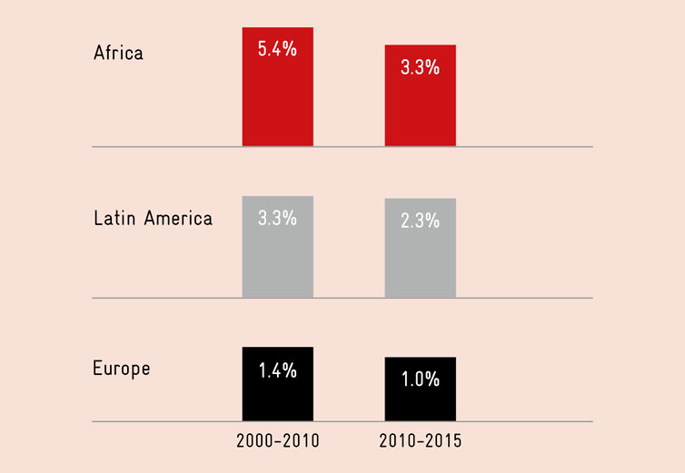 Economic prospects