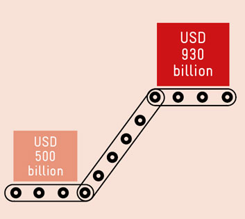 Increasing production