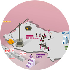 Das Bild zeigt eine Infografik, die verschiedene Aspekte der Energie- und Umweltthemen darstellt. Links ist ein Gebäude mit der Aufschrift 330.000 Elektromobilität 4,6 Millionen zu sehen, daneben ein Turm, der Erneuerbare Energien 100 Mrd. repräsentiert. Rechts sind zwei Fabriken abgebildet, aus deren Schornsteinen dunkler Rauch aufsteigt, neben Prozentangaben 13% und 22%. Im unteren Bereich ist ein Teil eines Flugzeugs sichtbar, das neben einem Gebäude mit der Aufschrift "Infrastruktur" und dem Zeichen für