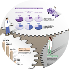  Diese Infografik vergleicht die Beschäftigungsverteilung nach Sektoren und Einkommen in verschiedenen Wirtschaftsstufen, zeigt Mindestlöhne in ausgewählten Ländern und bemerkt, dass mit fortschreitender Entwicklung der Dienstleistungssektor und spezialisierte medizinische Berufe wachsen.