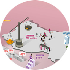 Auf dem Bild ist eine Infografik zu sehen, die verschiedene Aspekte der Nachhaltigkeit und Umweltbelastung darstellt. Im Zentrum steht ein großes Hochhaus mit der Beschriftung "100 billion". Links unten ist ein kleineres Gebäude mit der Aufschrift "Electro-mobility" und der Zahl "4.6 million". Rechts oben sind zwei Fabrikgebäude abgebildet, von denen dunkle Rauchwolken aufsteigen, begleitet von Prozentzahlen: "13%" und "22%". Im unteren rechten Bereich ist ein Flughafen mit einem gerade landenden Flugzeug z