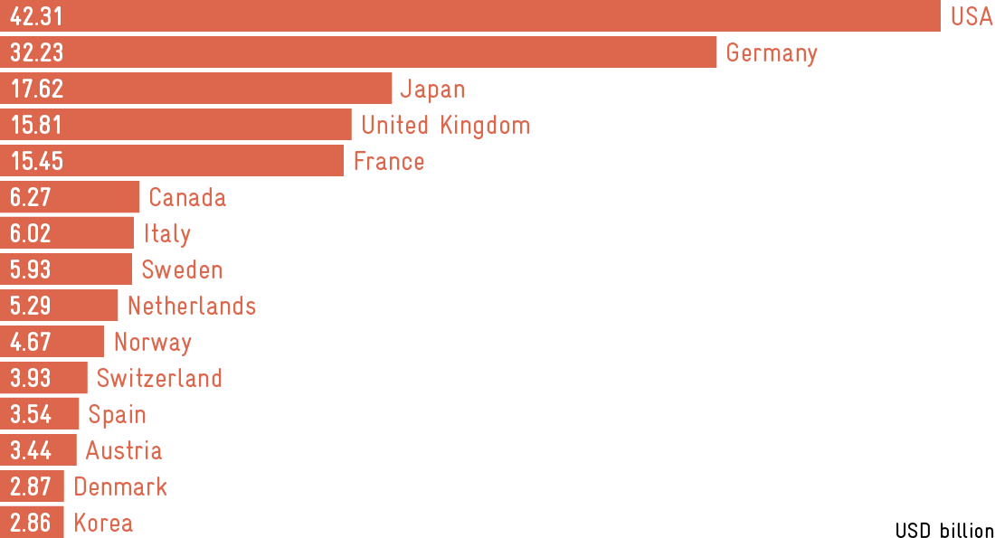 ODA diagram